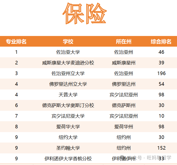 申请美本学校时，不光看综排，更需要看的是专业排名|商科专业排名  数据 第12张